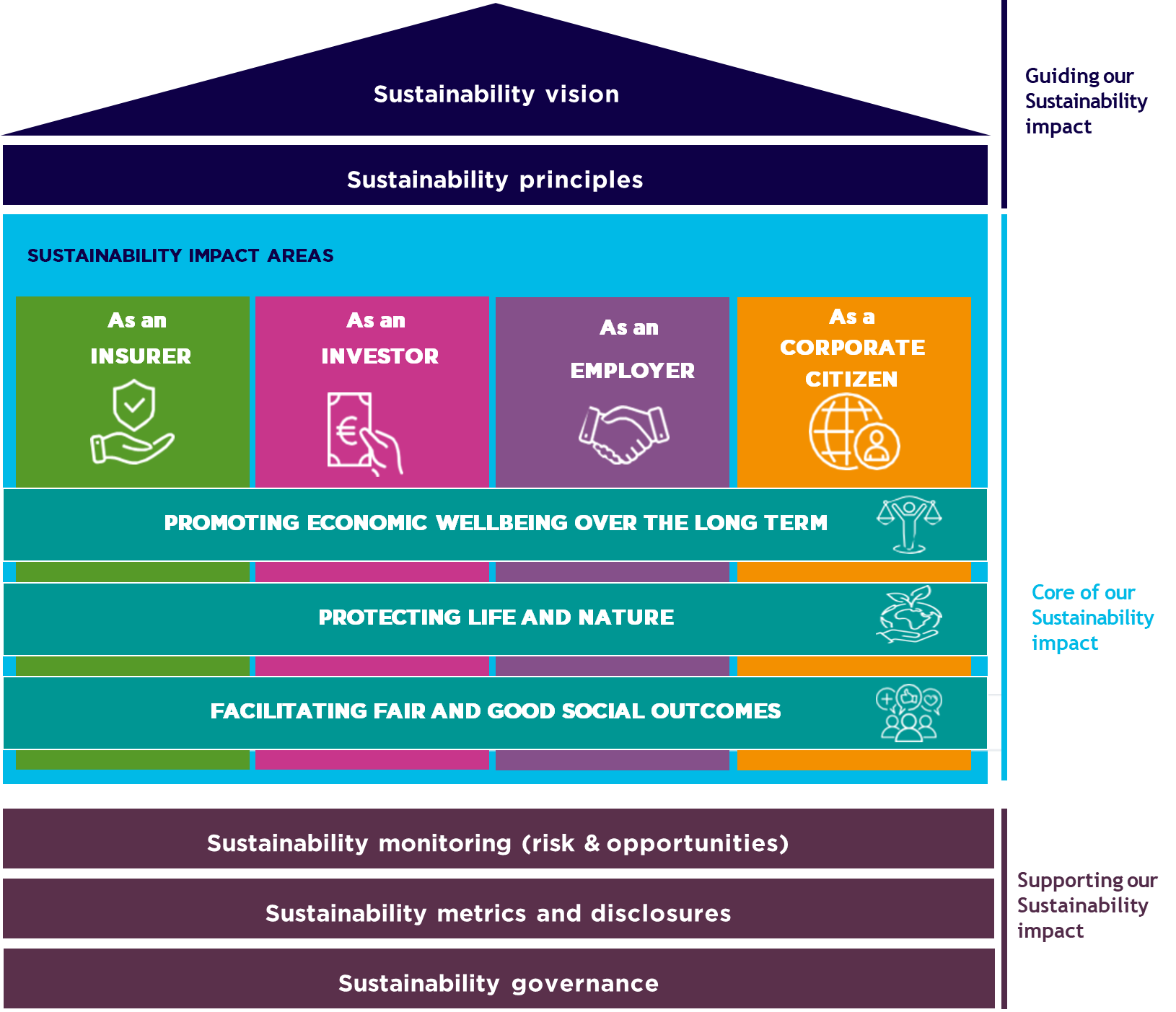 Sustainability framework